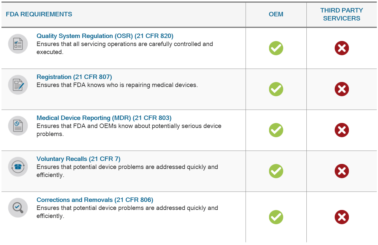 table of FDA requirements, all required of OEM, none required of third party servicers