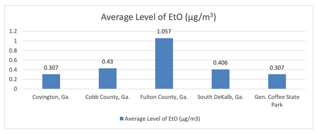 bar graph of average leve of EtO in micrograms per square meter: Covington Georgia 0.307, Cobb County Georgia 0.43, Fulton County Georgia 1.057, South DeKalb Georgia 0.406, Gen. Coffee State Park 0307