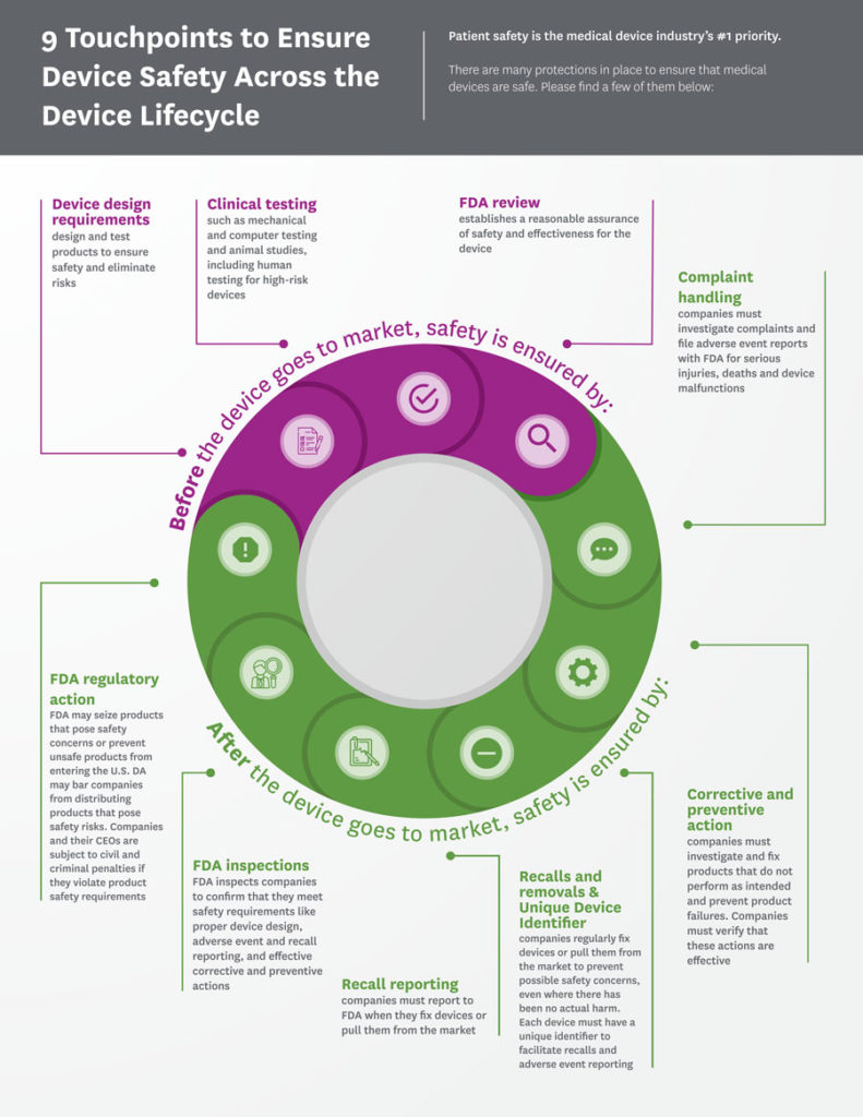 infographic about the Nine Touchpoints to Ensure Device Safety Across the Device Lifecycle