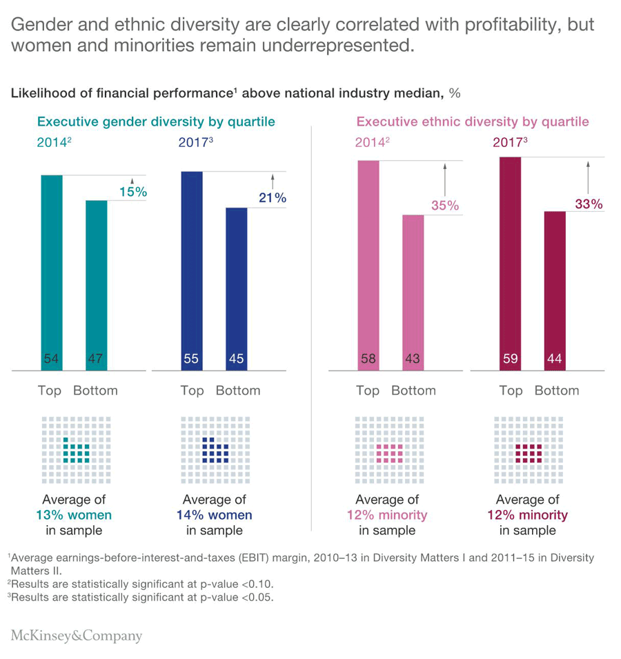 Gender and ethnic diversity are clearly correlated with profitability, but women and minorities remain underrepresented. bar graph