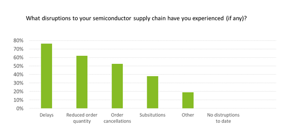 What disruptions to your semiconductor supply chain have you experienced if any - delays, reduced order quantity, order cancellations, other, no disruptions to date