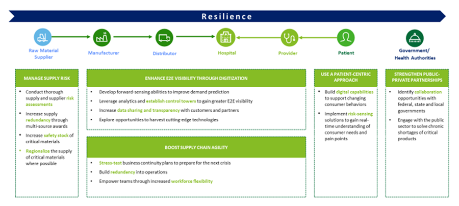 flow chart of resilience to supply chain disruption
