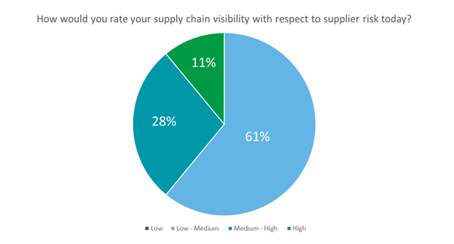 How would you rate your supply chain visibility with respect to supplier risk today? 61% low medium, 28% medium high, 11% high
