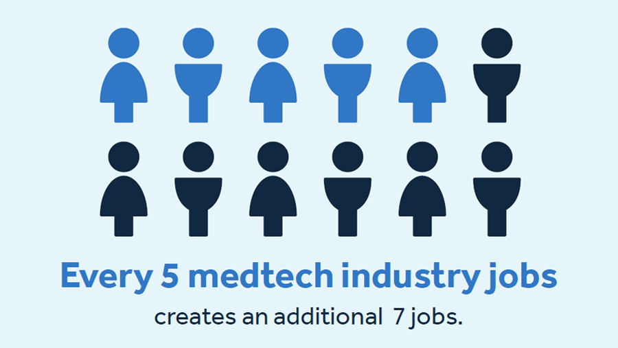 Every 5 medtech industry jobs creates an additional 7 jobs.