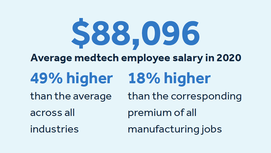 $88,096 average medtech employee salary in 2020. 49% higher than the average across all industries. 18% higher than the corresponding premium of all manufacturing jobs.