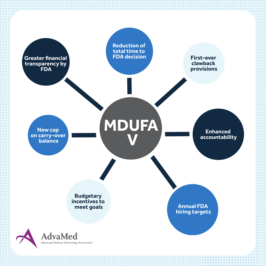 Hub and spoke illustration. MDUFA V in the center. Radiating spokes are greater financial transparency by FDA, reduction of total time to FDA decision, first-ever clawback provisions, enhance accountability, annual FDA hiring targets, budgetary incentives to meet goals, new cap on carry-over balance