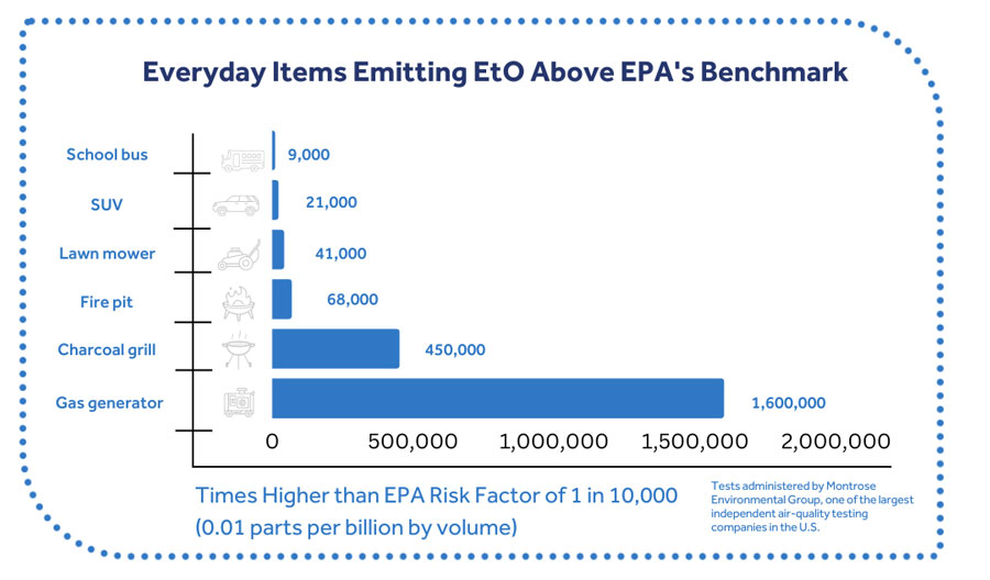 bar graph of everyday items that emit EtO above EPA's benchmark, including school bus, SUV, lawn mower, fire pit, charcoal grill, and gas generator.
