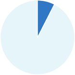 pie chart depicting 5-10%