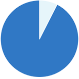 pie chart depicting 90-95%